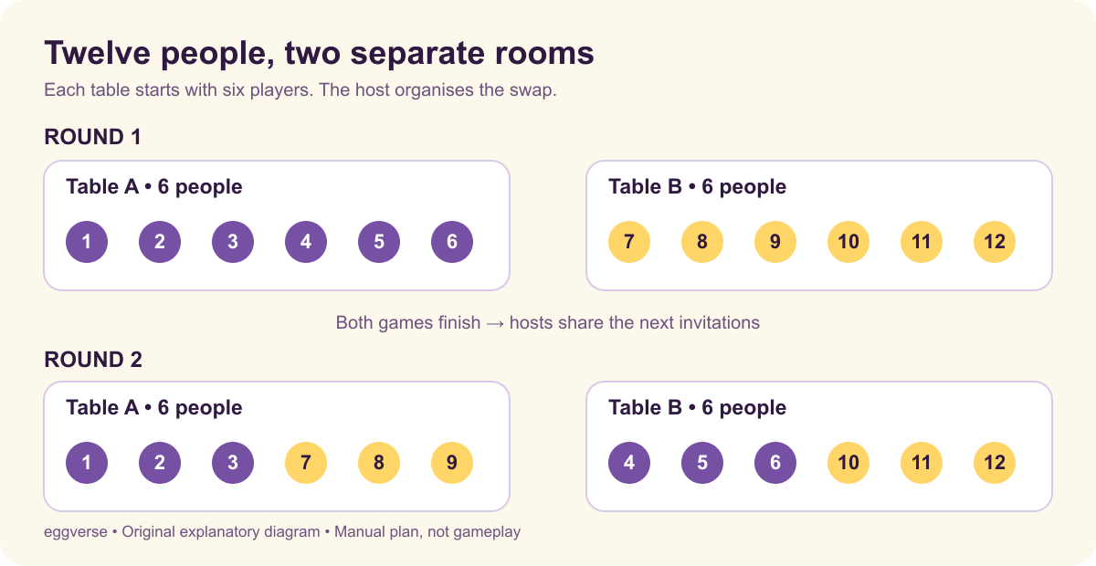 Original manual assignment diagram: round one uses participants 1–6 at Table A and 7–12 at Table B. Round two sends 1, 2, 3, 7, 8, 9 to A and 4, 5, 6, 10, 11, 12 to B.