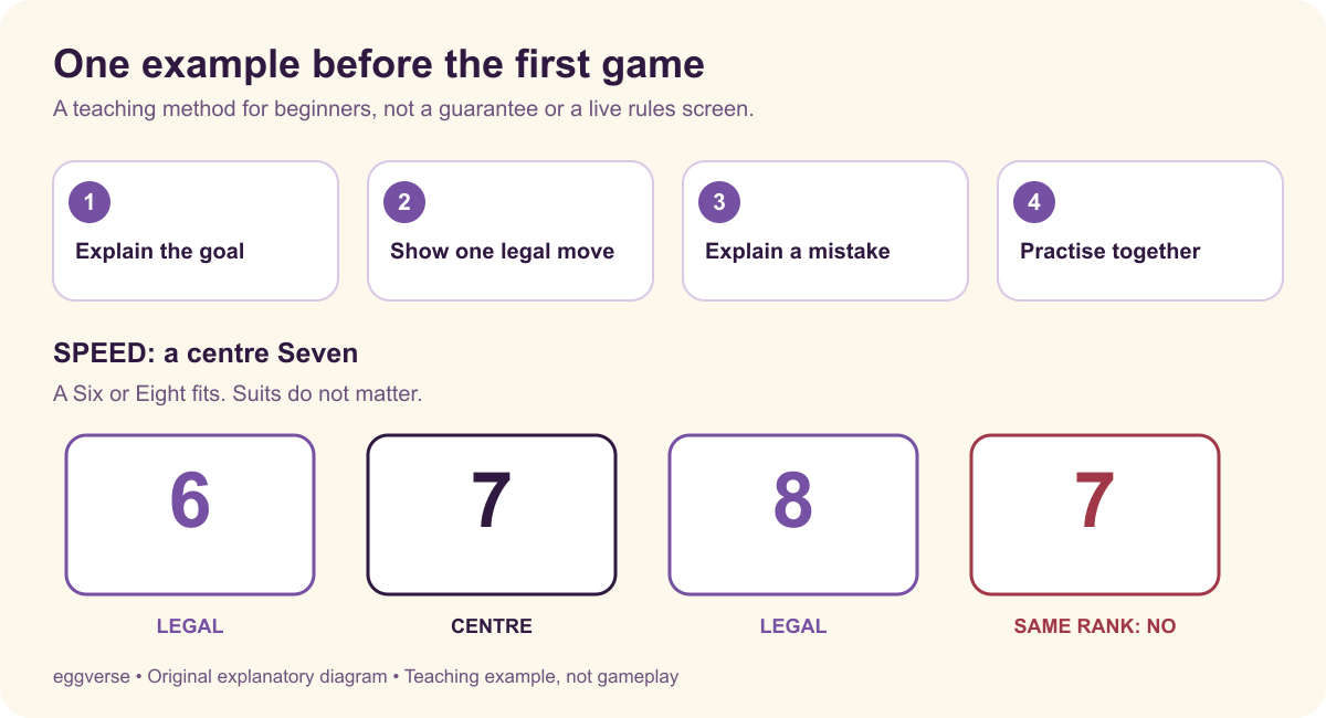 Original teaching example: explain the goal, show a legal move, explain a mistake, then practise. For Speed, six or eight can be played on a centre seven; another seven cannot.